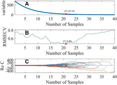 Rapid identification of bacteria in water by multi-wavelength transmittance spectroscopy and the artificial neural network